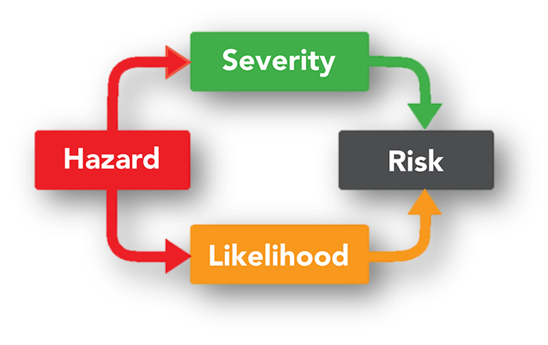 HAZARD VS RISK - DEFINATION & DIFFERENCES - FIRE SAFETY GUIDES